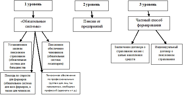 Курсовая Работа На Тему Негосударственные Пенсионные Фонды